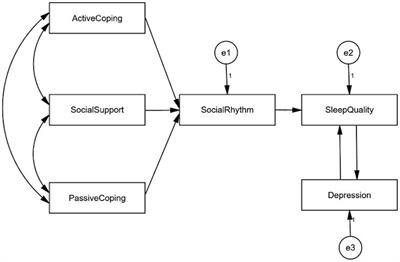 Sleep quality, social rhythms, and depression among people living with HIV: a path analysis based on social zeitgeber theory